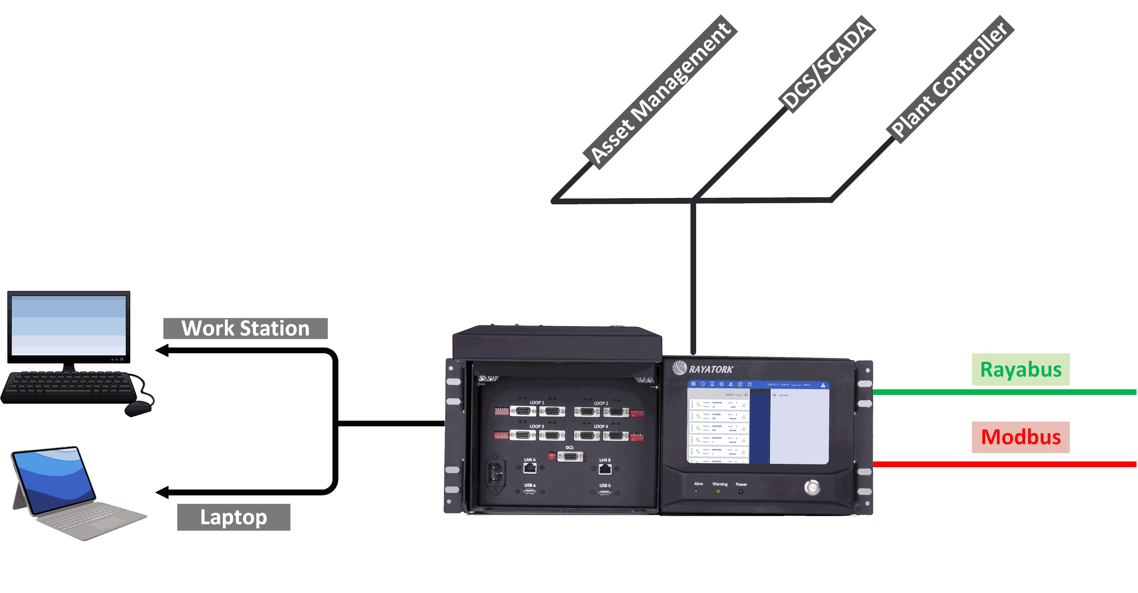 رتباط تجمیع شده رایامستر(RayaMaster) در سیستم مستراستیشن (MasterStation)